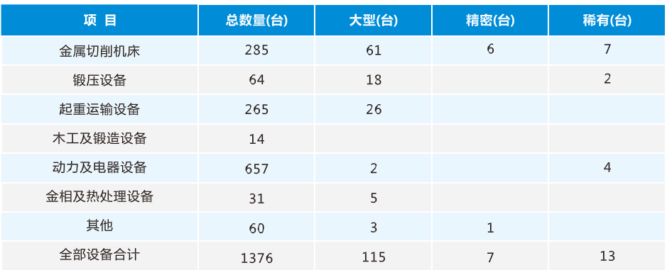 工廠加工和實驗設(shè)備能力